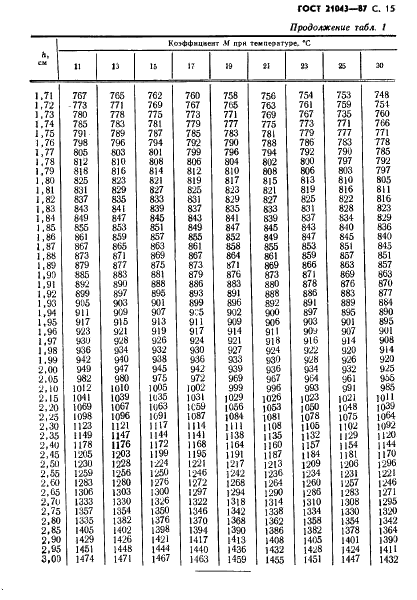 ГОСТ 21043-87 Руды железные и концентраты. Метод определения внешней удельной поверхности (фото 16 из 24)