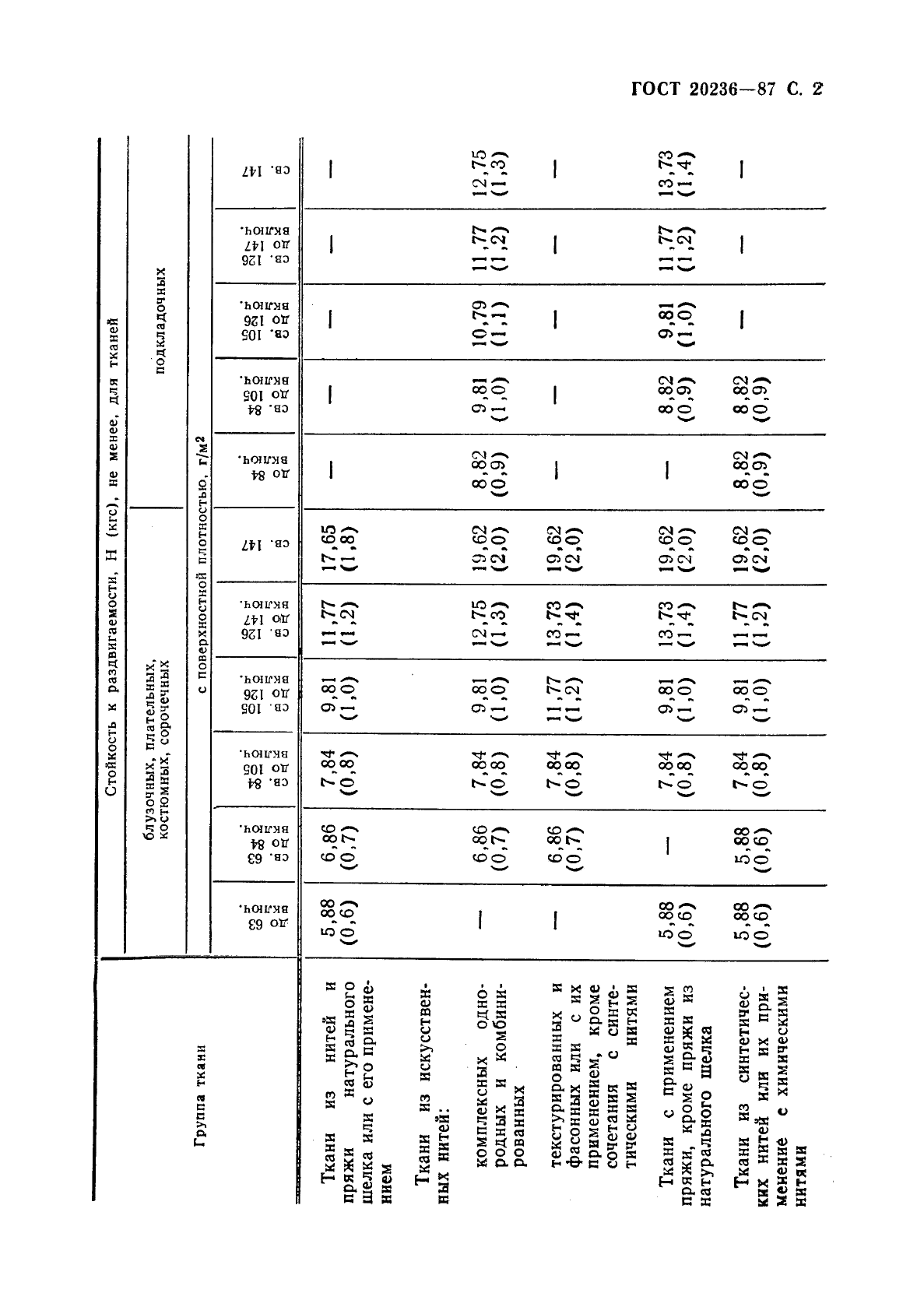 ГОСТ 20236-87 Ткани шелковые и полушелковые. Нормы стойкости к раздвигаемости (фото 3 из 4)