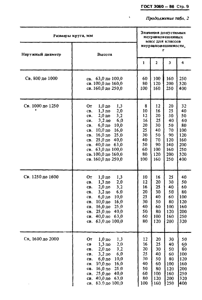 ГОСТ 3060-86 Круги шлифовальные. Допустимые неуравновешенные массы и метод их измерения (фото 11 из 18)