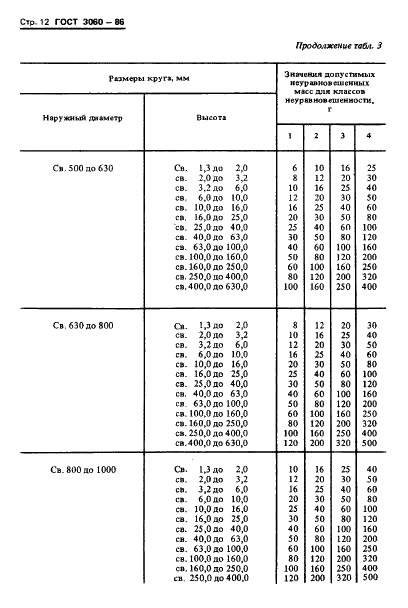 ГОСТ 3060-86 Круги шлифовальные. Допустимые неуравновешенные массы и метод их измерения (фото 14 из 18)