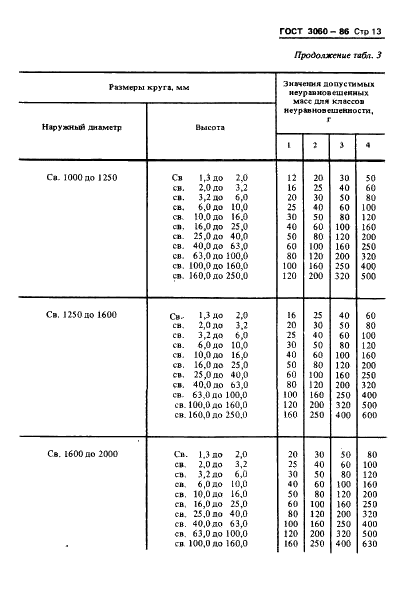 ГОСТ 3060-86 Круги шлифовальные. Допустимые неуравновешенные массы и метод их измерения (фото 15 из 18)