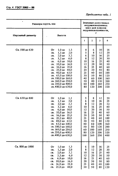 ГОСТ 3060-86 Круги шлифовальные. Допустимые неуравновешенные массы и метод их измерения (фото 6 из 18)
