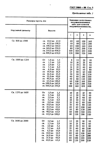 ГОСТ 3060-86 Круги шлифовальные. Допустимые неуравновешенные массы и метод их измерения (фото 7 из 18)