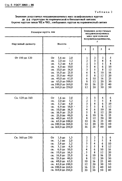 ГОСТ 3060-86 Круги шлифовальные. Допустимые неуравновешенные массы и метод их измерения (фото 8 из 18)