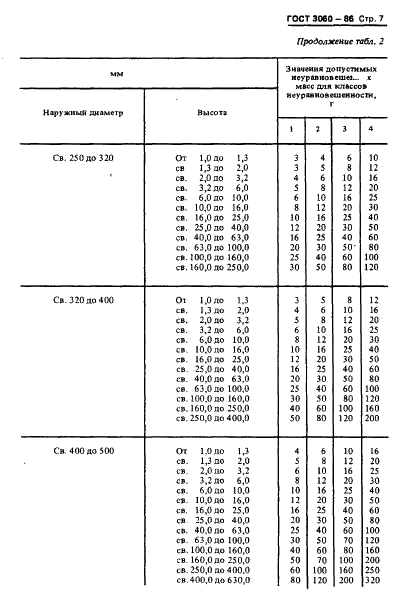 ГОСТ 3060-86 Круги шлифовальные. Допустимые неуравновешенные массы и метод их измерения (фото 9 из 18)