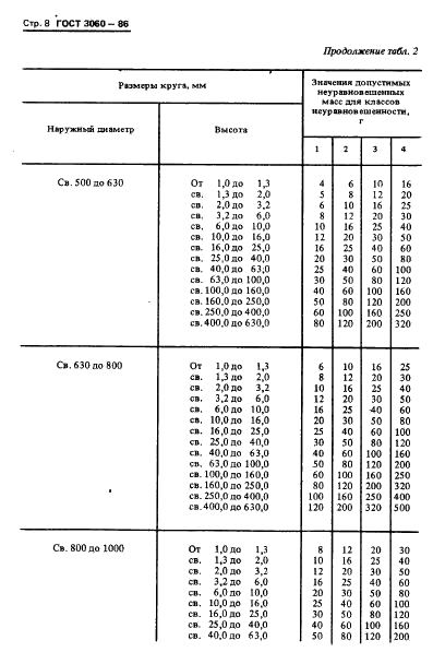 ГОСТ 3060-86 Круги шлифовальные. Допустимые неуравновешенные массы и метод их измерения (фото 10 из 18)