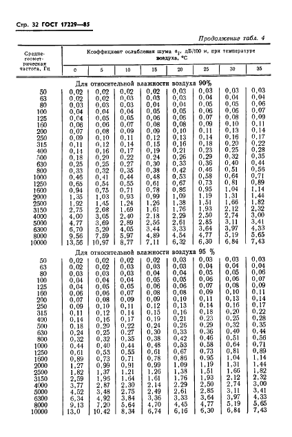 ГОСТ 17229-85 Самолеты пассажирские и транспортные. Метод определения уровней шума, создаваемого на местности (фото 35 из 57)