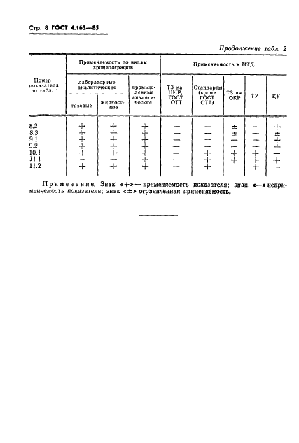 ГОСТ 4.163-85 Система показателей качества продукции. Анализаторы газов и жидкостей хроматографические. Номенклатура показателей (фото 10 из 19)