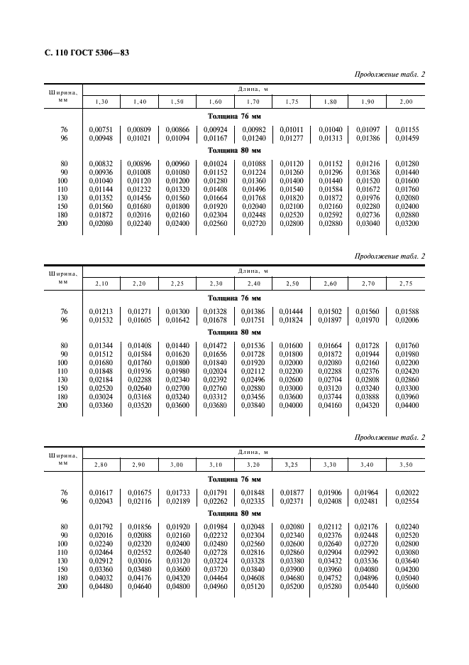 ГОСТ 5306-83 Пиломатериалы и заготовки. Таблицы объемов (фото 111 из 136)