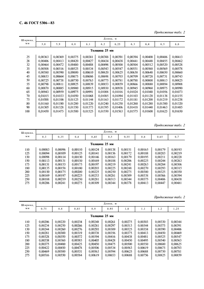 ГОСТ 5306-83 Пиломатериалы и заготовки. Таблицы объемов (фото 47 из 136)