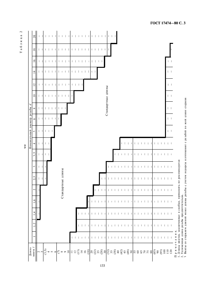 ГОСТ 17474-80 Винты с полупотайной головкой классов точности А и В. Конструкция и размеры (фото 3 из 5)