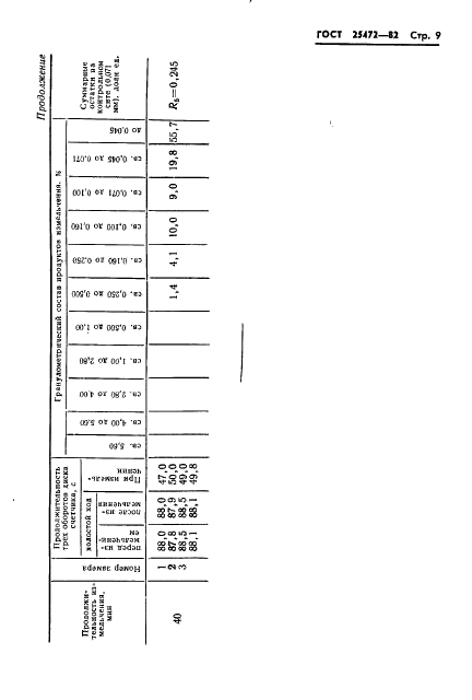 ГОСТ 25472-82 Руды железные. Метод определения коэффициента размолоспособности (фото 11 из 16)