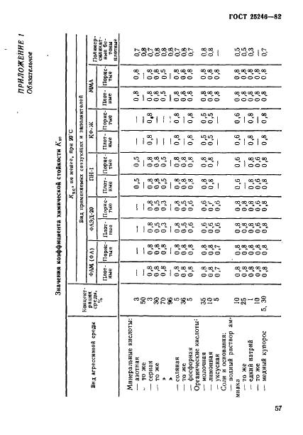 ГОСТ 25246-82 Бетоны химически стойкие. Технические условия (фото 6 из 12)