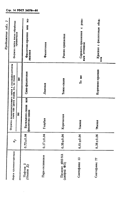 ГОСТ 24576-81 Резина. Идентификация противостарителей методом тонкослойной хроматографии (фото 16 из 28)