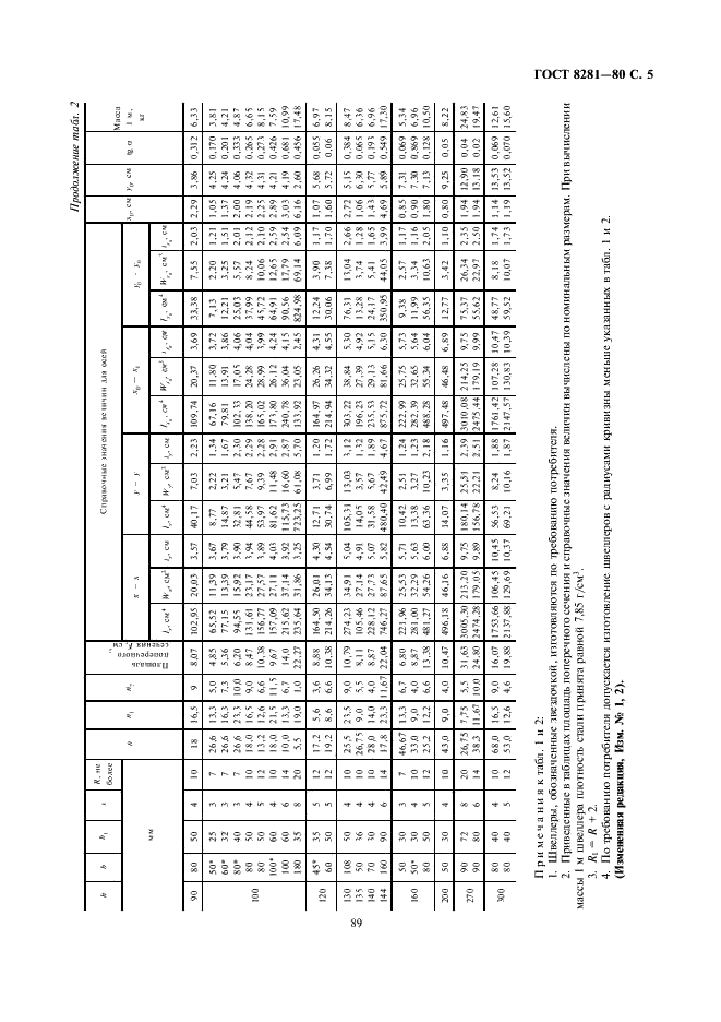 ГОСТ 8281-80 Швеллеры стальные гнутые неравнополочные. Сортамент (фото 5 из 7)
