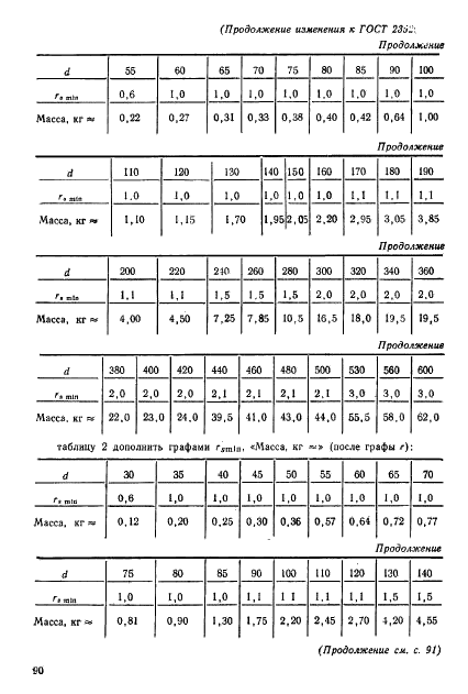 ГОСТ 23526-79 Подшипники роликовые упорные с цилиндрическими роликами одинарные. Типы и основные размеры (фото 12 из 17)