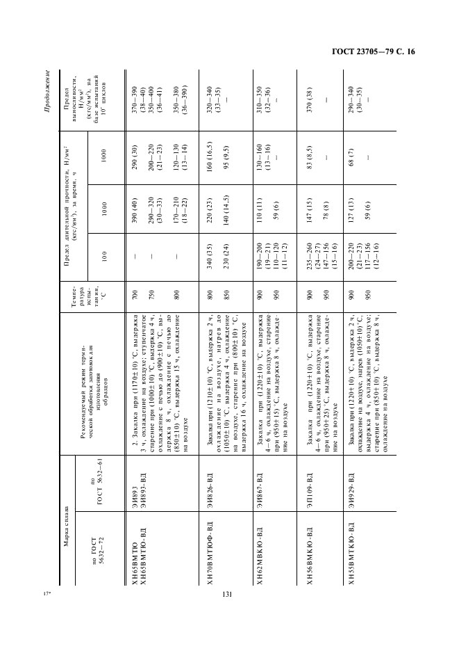 ГОСТ 23705-79 Прутки горячекатаные и кованые из жаропрочных сплавов. Технические условия (фото 16 из 18)
