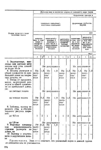 ГОСТ 11259-79 Изделия швейные для военнослужащих. Определение сортности (фото 27 из 31)