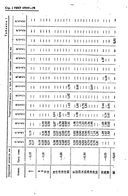 ГОСТ 17217-79 Трубы из медно-никелевого сплава марки МНЖ5-1. Технические условия (фото 3 из 30)