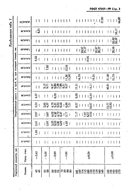 ГОСТ 17217-79 Трубы из медно-никелевого сплава марки МНЖ5-1. Технические условия (фото 4 из 30)