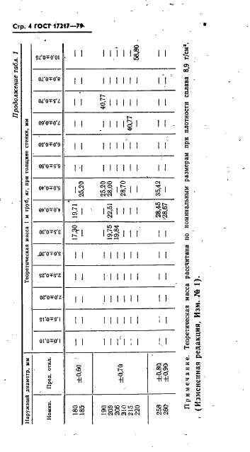 ГОСТ 17217-79 Трубы из медно-никелевого сплава марки МНЖ5-1. Технические условия (фото 5 из 30)