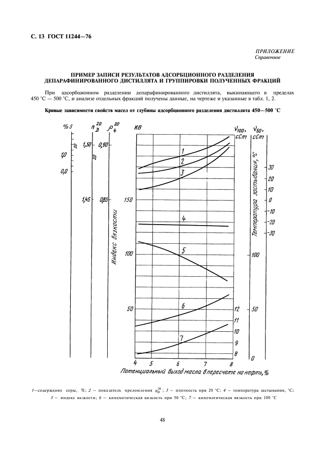 ГОСТ 11244-76 Нефть. Метод определения потенциального содержания дистиллятных и остаточных масел (фото 13 из 16)