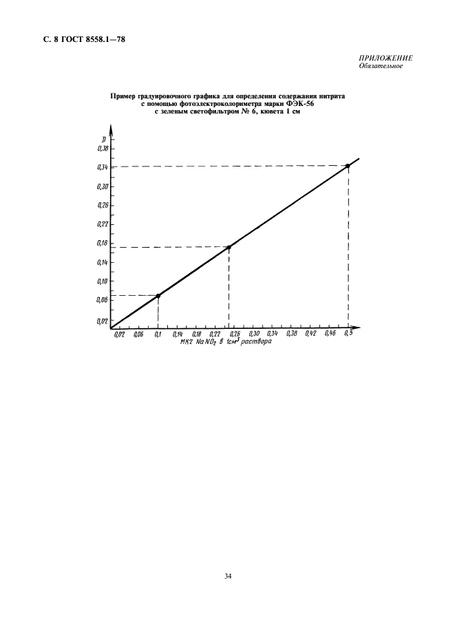 Градуировочный график ГОСТ 8558.1. Градуировочный график для определения нитрит ионов. Градуировочный график ФЭК. Калибровочный график определения сахара пример. Гост нитрит