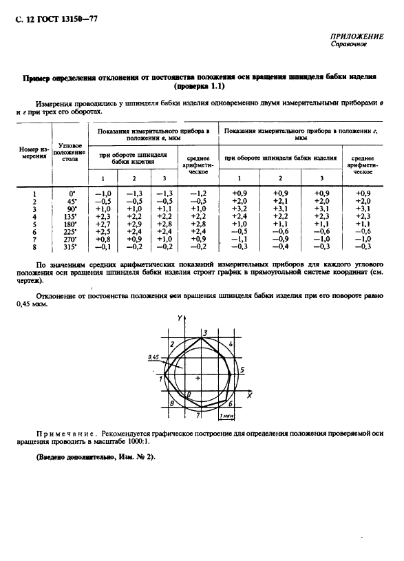 ГОСТ 13150-77 Станки зубошлифовальные горизонтальные для цилиндрических колес. Нормы точности (фото 13 из 15)