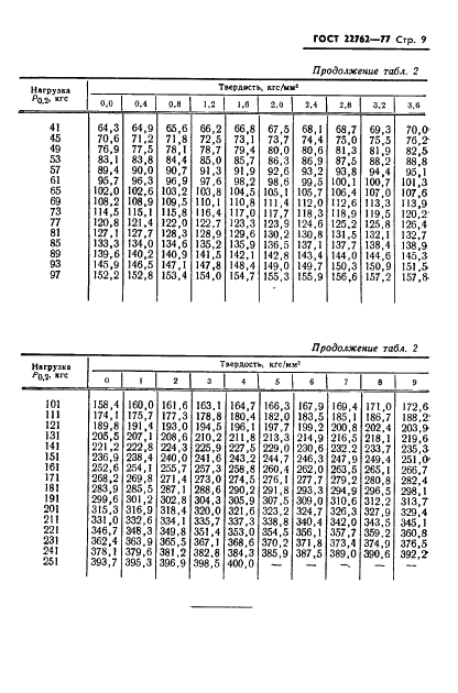 ГОСТ 22762-77 Металлы и сплавы. Метод измерения твердости на пределе текучести вдавливанием шара (фото 11 из 12)
