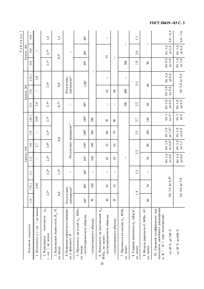 ГОСТ 20419-83 Материалы керамические электротехнические. Классификация и технические требования (фото 3 из 8)