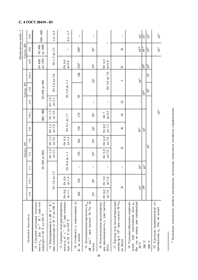 ГОСТ 20419-83 Материалы керамические электротехнические. Классификация и технические требования (фото 4 из 8)