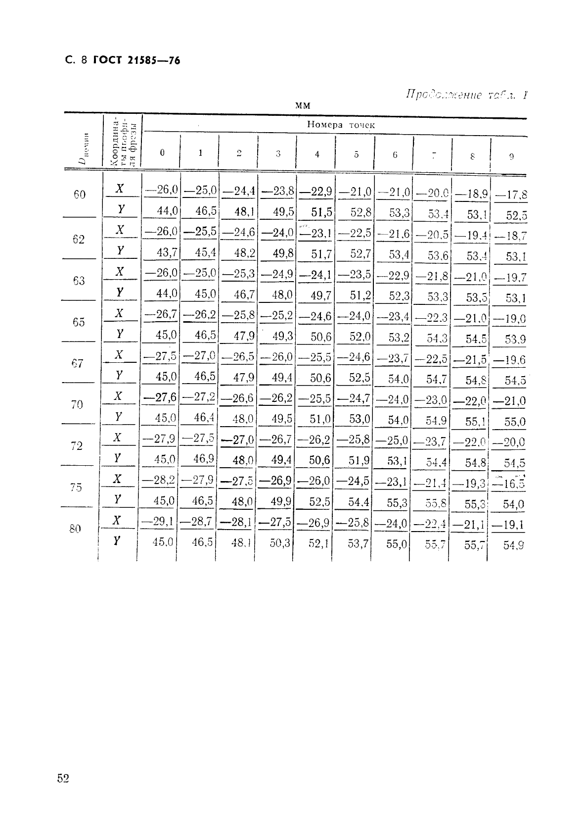 ГОСТ 21585-76 Зенкеры насадные, оснащенные твердосплавными пластинами, для обработки деталей из легких сплавов. Конструкция и размеры (фото 8 из 11)