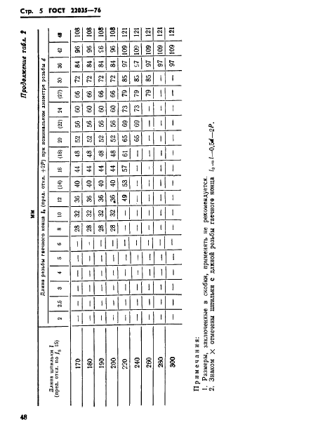 ГОСТ 22035-76 Шпильки с ввинчиваемым концом длиной 1,25d. Класс точности А. Конструкция и размеры (фото 5 из 19)