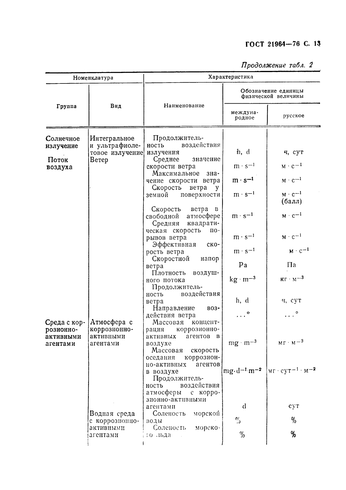 ГОСТ 21964-76 Внешние воздействующие факторы. Номенклатура и характеристики (фото 14 из 33)