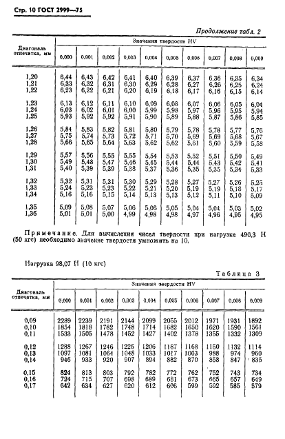 ГОСТ 2999-75 Металлы и сплавы. Метод измерения твердости по Виккерсу (фото 11 из 31)