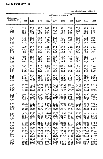 ГОСТ 2999-75 Металлы и сплавы. Метод измерения твердости по Виккерсу (фото 13 из 31)