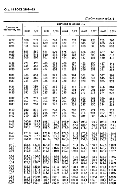 ГОСТ 2999-75 Металлы и сплавы. Метод измерения твердости по Виккерсу (фото 17 из 31)
