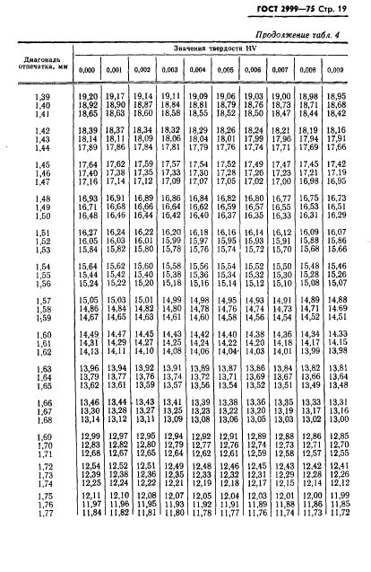 ГОСТ 2999-75 Металлы и сплавы. Метод измерения твердости по Виккерсу (фото 20 из 31)