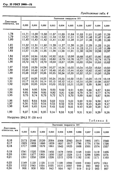 ГОСТ 2999-75 Металлы и сплавы. Метод измерения твердости по Виккерсу (фото 21 из 31)