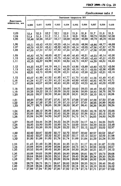 ГОСТ 2999-75 Металлы и сплавы. Метод измерения твердости по Виккерсу (фото 24 из 31)