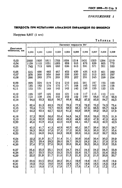 ГОСТ 2999-75 Металлы и сплавы. Метод измерения твердости по Виккерсу (фото 6 из 31)