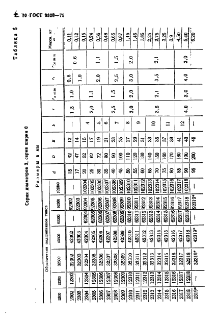 ГОСТ 8328-75 Подшипники роликовые радиальные с короткими цилиндрическими роликами. Типы и основные размеры (фото 11 из 27)