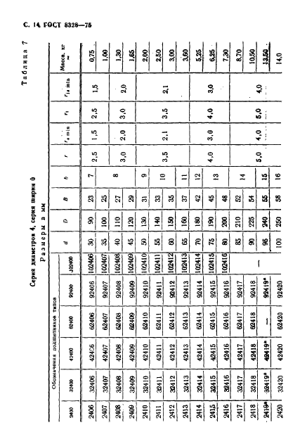 ГОСТ 8328-75 Подшипники роликовые радиальные с короткими цилиндрическими роликами. Типы и основные размеры (фото 15 из 27)