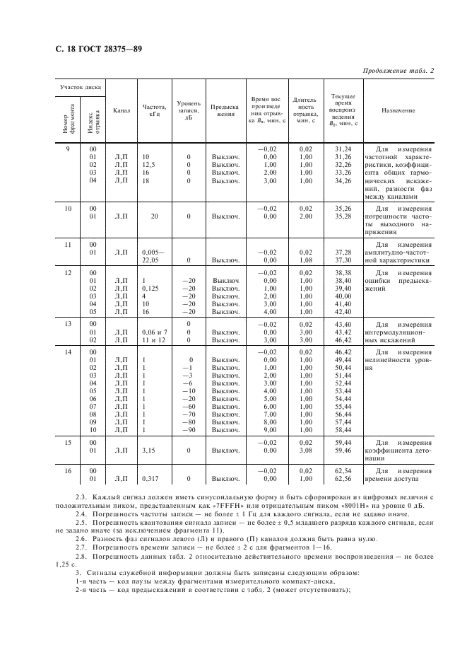 ГОСТ 28375-89 Проигрыватели компакт-дисков. Общие технические требования и методы измерений (фото 20 из 24)