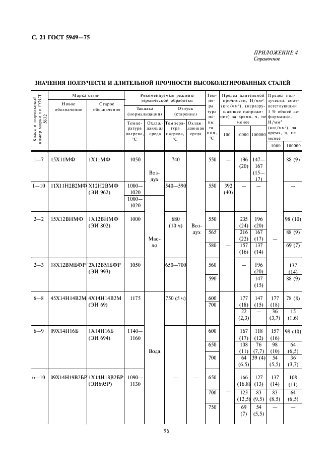 ГОСТ 5949-75 Сталь сортовая и калиброванная коррозионно-стойкая, жаростойкая и жаропрочная. Технические условия (фото 21 из 23)