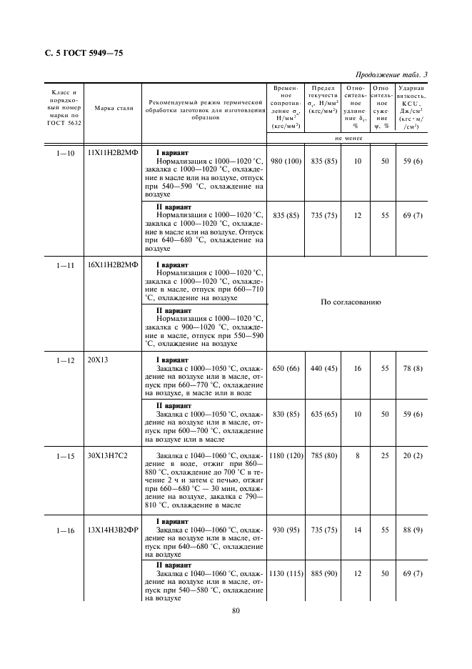 ГОСТ 5949-75 Сталь сортовая и калиброванная коррозионно-стойкая, жаростойкая и жаропрочная. Технические условия (фото 5 из 23)