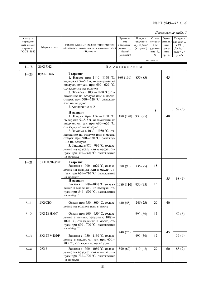 ГОСТ 5949-75 Сталь сортовая и калиброванная коррозионно-стойкая, жаростойкая и жаропрочная. Технические условия (фото 6 из 23)