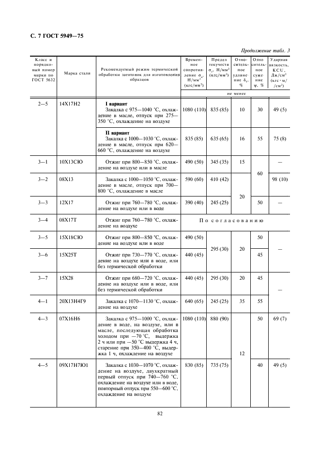 ГОСТ 5949-75 Сталь сортовая и калиброванная коррозионно-стойкая, жаростойкая и жаропрочная. Технические условия (фото 7 из 23)