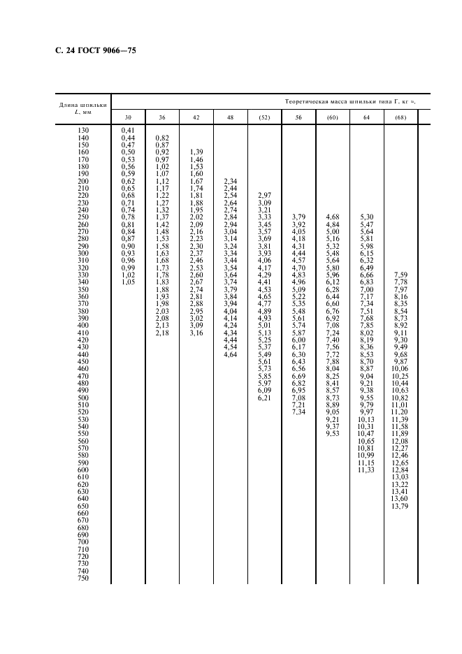 ГОСТ 9066-75 Шпильки для фланцевых соединений с температурой среды от 0 град. С до 650 град. С. Типы и основные размеры (фото 25 из 31)