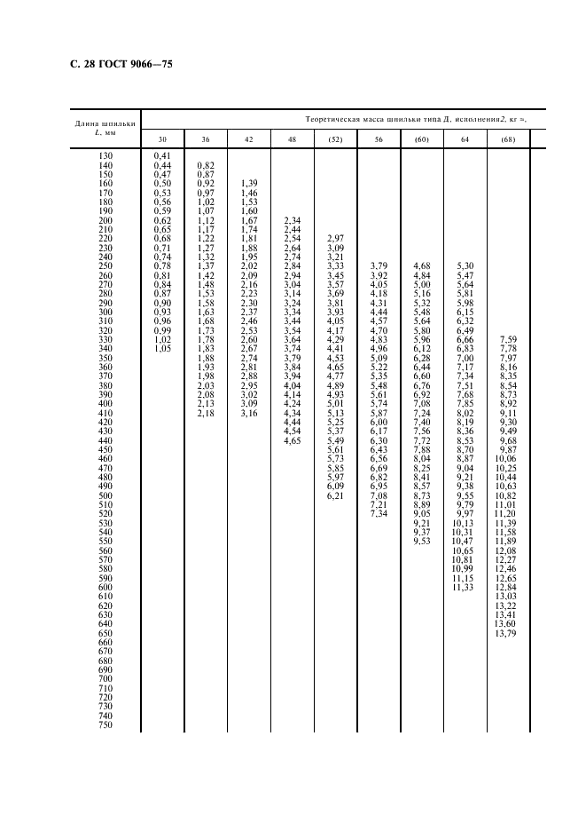 ГОСТ 9066-75 Шпильки для фланцевых соединений с температурой среды от 0 град. С до 650 град. С. Типы и основные размеры (фото 29 из 31)